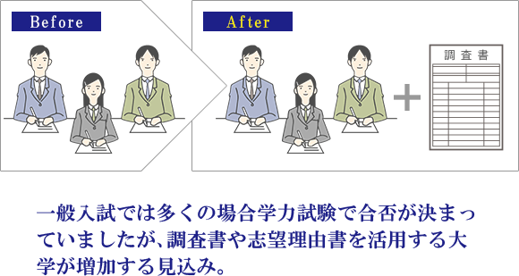 一般入試では多くの場合学力試験で合否が決まっていましたが、調査書や志望理由書を活用する大学が増加する見込み。
