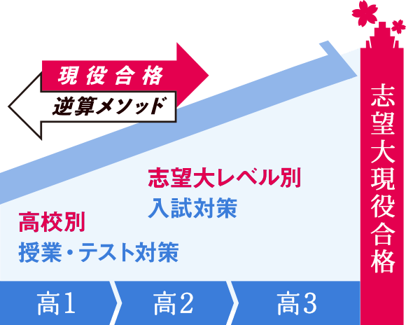 2024年度 高1講座のご案内（現在中学３年生の方向け）｜進研ゼミ高校