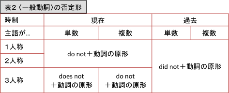 表2 一般動詞の否定形