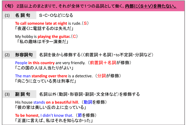 〈句〉２語以上のまとまりで、それが全体で１つの品詞として働く。内部に〈Ｓ＋Ｖ〉を持たない。 (1) 名詞句　Ｓ・Ｃ・Ｏなどになる　To call someone late at night is rude.（Ｓ）「夜遅くに電話するのは失礼だ」My hobby is playing the guitar.（Ｃ）「私の趣味はギター演奏だ」　（2）形容詞句 名詞を後から修飾する（〈前置詞＋名詞〉・to不定詞・分詞など）People in this country are very friendly.（前置詞＋名詞が修飾） 「この国の人は人当たりがよい」 The man standing over there is a detective.（分詞が修飾） 「向こうに立っている男は刑事だ」(3)副詞句　名詞以外（動詞・形容詞・副詞・文全体など）を修飾する　To be honest, I didn’t know that.（節を修飾） 「正直に言えば、私はそれを知らなかった」