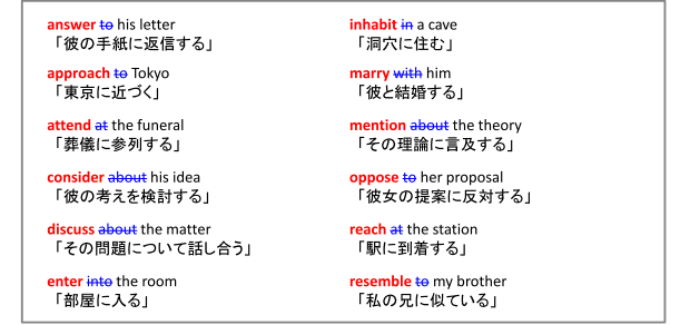 answer to his letter「彼の手紙に返信する」 inhabit in a cave「洞穴に住む」 approach to Tokyo「東京に近づく」 marry with him「彼と結婚する」attend at the funeral「葬儀に参列する」 mention about the theory「その理論に言及する」consider about his idea「彼の考えを検討する」 oppose to her proposal「彼女の提案に反対する」 discuss about the matter「その問題について話し合う」 reach at the station「駅に到着する」 enter into the room「部屋に入る」 resemble to my brother「私の兄に似ている」