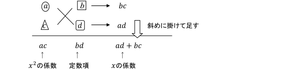 5x²-11x+2…☆は、acx²+(ad+bc)x+bd=(ax+b)(cx+d)を使って因数分解しますが、『たすきがけ』を使うとうまくa、b、c、dが見つかります。