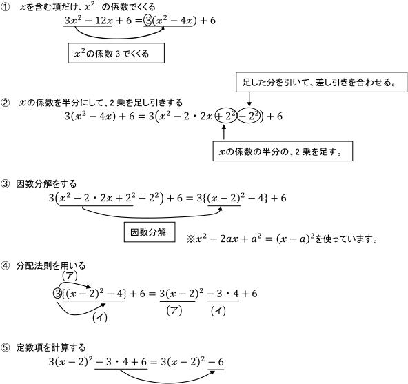 平方完成の手順