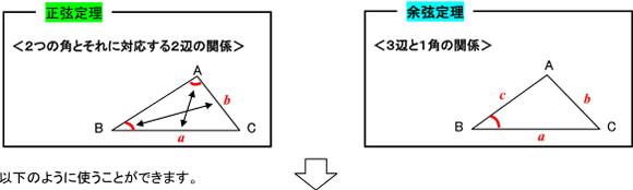 正弦定理　＜2つの角とそれに対応する2辺の関係＞　余弦定理　＜3辺と1角の関係＞　以下のように使うことができます。