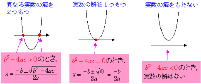 実数の解の個数