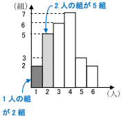 ヒストグラムが与えられたデータから 中央値を求める方法 数学 苦手解決q A 進研ゼミ高校講座 ベネッセコーポレーション