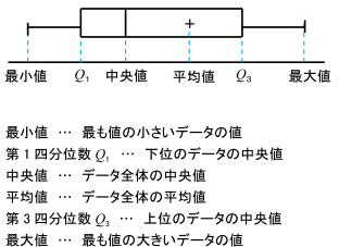 箱ひげ図