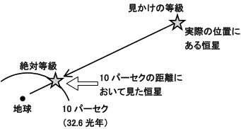 恒星の見かけの等級から 地球からの距離を求める考え方 理科 苦手解決q A 進研ゼミ高校講座