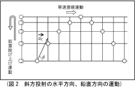 (図2　斜方投射の水平方向、鉛直方向の運動)