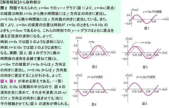 【解答解説】から抜粋部分問2　問題で与えられたx＝0mでのy−tグラフ（図1）より，x＝0m（原点）の媒質は時刻t＝0sから微小時間後にはy方向正の向きに変位し，t＝0.10sから微小時間後にはy方向負の向きに変位している。また，図1より，x＝0mの媒質の位置は時刻が t＝0sのときもt＝0.10sのときもy＝0cmであるから，これらの時刻でのy−xグラフはともに原点を通る正弦波の波形になる。よって，時刻t＝0sでは図2のような波形になり，時刻t＝0.10sでは図3のような波形になる。実際，図2，図3のグラフに微小時間後の波形を点線で重ねて描くと，x＝0mでの媒質がt＝0sからはy方向正の向きに変位し，t＝0.10sからはy方向負の向きに変位することがわかる。よって，図4，図5 が求める答えである。…（答）なお，0.10sは周期の半分なので，図4の波形を先に求めて，それを半波長（0.20 m）だけx方向正の向きに進ませても（右に平行移動させても）図5 の波形が得られる。