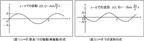 （図1）x＝0（原点）での振動(単振動)の式  （図2）t＝0での波形の式