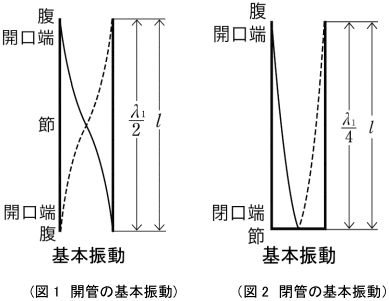 (図1　開管の基本振動)（図2　閉管の基本振動）