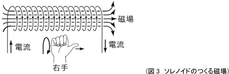(図3　ソレノイドのつくる磁場)