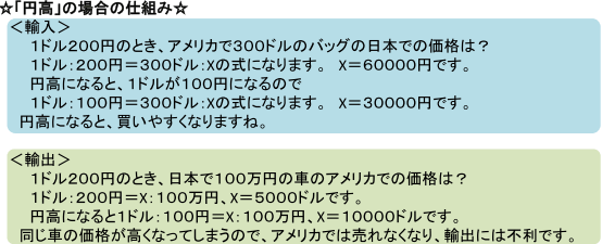 ☆「円高」の場合の仕組み☆　　＜輸入＞　１ドル２００円のとき、アメリカで３００ドルのバッグの日本での価格は？１ドル：２００円＝３００ドル：Xの式になります。　X＝６００００円です。円高になると、１ドルが１００円になるので１ドル：１００円＝３００ドル：Xの式になります。X＝３００００円です。円高になると、買いやすくなりますね。　＜輸出＞　１ドル２００円のとき、日本で１００万円の車のアメリカでの価格は？１ドル：２００円＝X：１００万円、X＝５０００ドルです。円高になると１ドル：１００円＝X：１００万円、X＝１００００ドルです。　同じ車の価格が高くなってしまうので、アメリカでは売れなくなり、輸出には不利です。