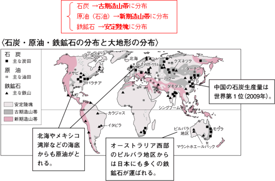 石炭→古期造山帯に分布　原油（石油）→新期造山帯に分布　鉄鉱石→安定陸塊に分布　<石炭･原油･鉄鉱石の分布と大地形の分布>