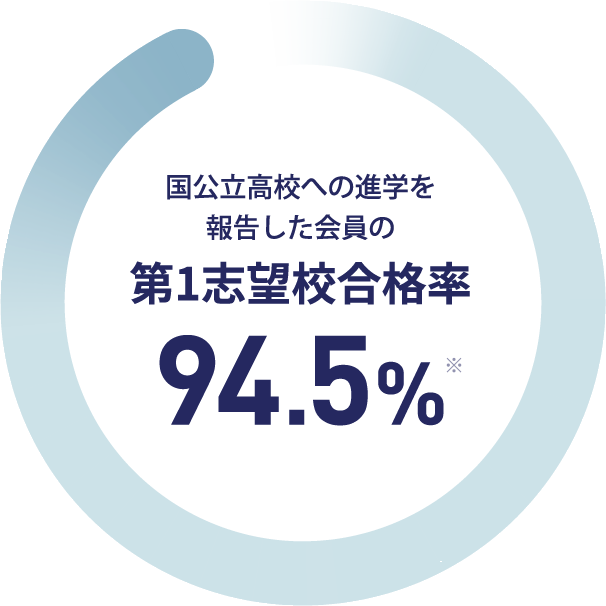 国公立高校への進学を報告した会員の第1志望校合格率 94.5%
