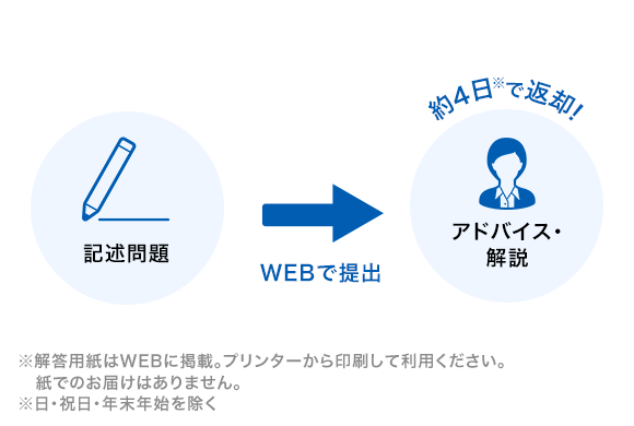 スピード返却だから直前まで記述対策ができる！