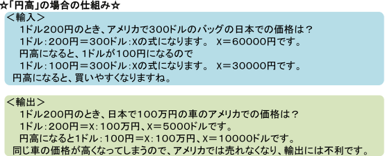 ☆「円高」の場合の仕組み☆ <輸入> 1ドル200円のとき、アメリカで300ドルのバッグの日本での価格は?1ドル:200円=300ドル:Xの式になります。 X=60000円です。円高になると、1ドルが100円になるので1ドル:100円=300ドル:Xの式になります。X=30000円です。円高になると、買いやすくなりますね。 <輸出> 1ドル200円のとき、日本で100万円の車のアメリカでの価格は?1ドル:200円=X:100万円、X=5000ドルです。円高になると1ドル:100円=X:100万円、X=10000ドルです。 同じ車の価格が高くなってしまうので、アメリカでは売れなくなり、輸出には不利です。