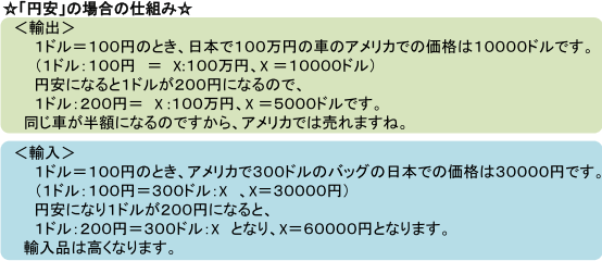 ☆「円安」の場合の仕組み☆ <輸出> 1ドル=100円のとき、日本で100万円の車のアメリカでの価格は10000ドルです。(1ドル:100円 = X:100万円、X =10000ドル)円安になると1ドルが200円になるので、1ドル:200円= X :100万円、X =5000ドルです。同じ車が半額になるのですから、アメリカでは売れますね。 <輸入> 1ドル=100円のとき、アメリカで300ドルのバッグの日本での価格は30000円です。1ドル:100円=300ドル:X 、X=30000円)円安になり1ドルが200円になると、1ドル:200円=300ドル:X となり、X=60000円となります。輸入品は高くなります。